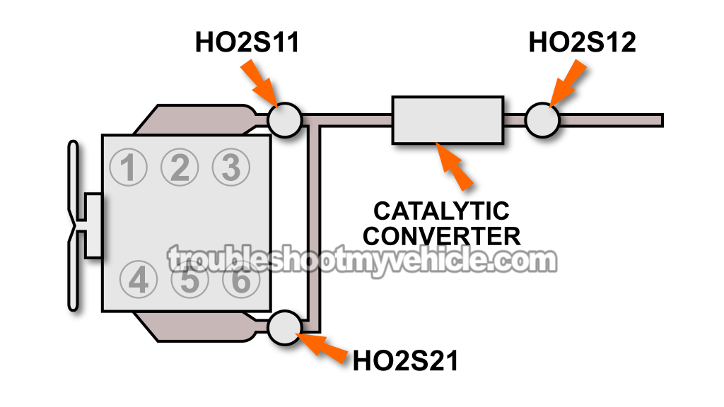Oxygen Sensor Trouble Code Basics. Testing The Oxygen Sensors (1996, 1997, 1998, 1999, 2000, 2001, 2002, 2003 4.0L V6 Ford Explorer, Aerostar, And Mercury Mountaineer)