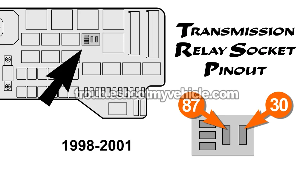 Transmission Relay Location -1998-2001. How To Troubleshoot P0753: 3-4 Shift Solenoid Tests (1996, 1997, 1998, 1999, 2000, 2001, 2002, 2003 5.2L, 5.9L V8 Dodge Ram Pickup