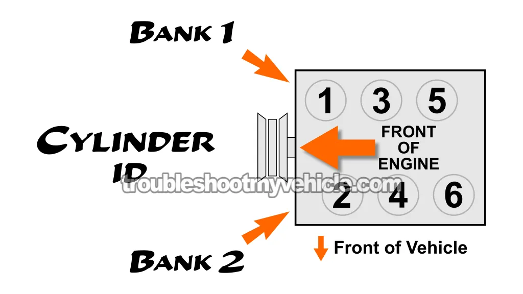 Cylinder ID. How To Troubleshoot A Cylinder Misfire (1996, 1997, 1998, 1999, 2000, 2001, 2002, 2003, 2004, 2005, 2006, 2007, 2008, 2009, 2010 3.3L V6 Chrysler, Dodge, And Plymouth Minivan)