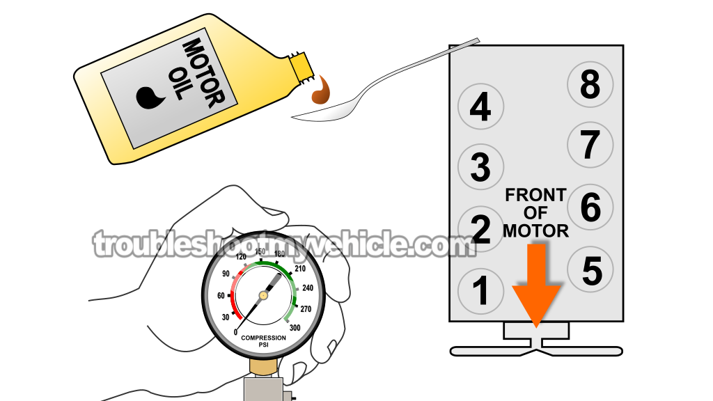 Wet Engine Compression Test. How To Do And Interpret An Engine Compression Test (1990, 1991, 1992, 1993, 1994, 1995 5.0L V8 Ford Mustang) Wet Engine Compression Test. How To Do And Interpret An Engine Compression Test (1990, 1991, 1992, 1993, 1994, 1995 5.0L V8 Ford Mustang)