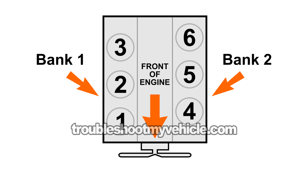 Where Are Bank 1 And Bank 2?. Troubleshooting Trouble Codes P0171 And P0174 (1996, 1997, 1998, 1999, 2000, 2001, 2002, 2003 4.0L V6 Ford Explorer, Aerostar, And Mercury Mountaineer)