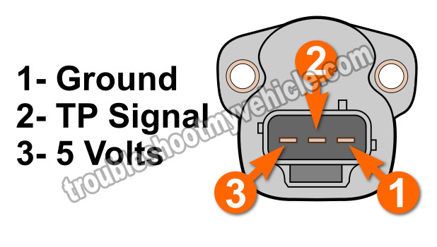 How To Test TPS Codes: P0121, P0122, P0123 (1997-2001 Jeep 4.0L)