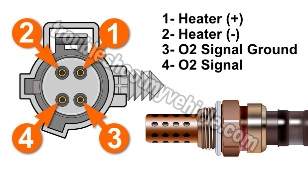 Front Oxygen Sensor Heater Test -P0135 (1996-2000 4.0L Jeep)