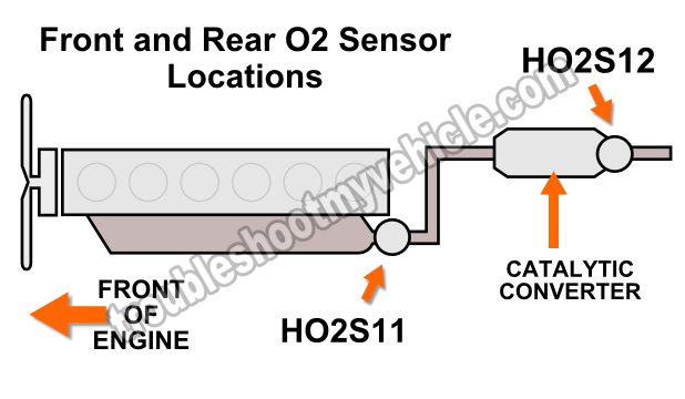 Oxygen Sensor Locations 1996-1998 Jeep 4.0L Grand Cherokee