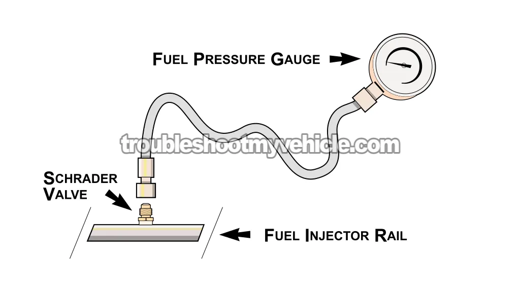Connecting The Fuel Pressure Gauge To The Schrader Valve. How To Test The Fuel Pump (2006, 2007, 2008, 2009 4.7L V8 Dodge Ram Pickup) Connecting The Fuel Pressure Gauge To The Schrader Valve. How To Test The Fuel Pump (2006, 2007, 2008, 2009 4.7L V8 Dodge Ram Pickup)