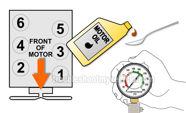 Wet Compression Test. How To Test The Engine Compression (1991, 1992, 1993, 1994, 1995, 1996, 1997, 1998, 1999, 2000, 2001, 2002, 2003 3.9L V6 Dodge Ram Pickup and Ram Van